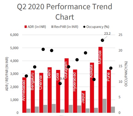 Mumbai leads in RevPAR, ADR & occupancy - Tourism Breaking ...